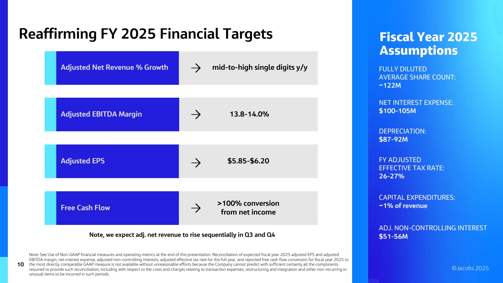 Reaffirming FY 2025 