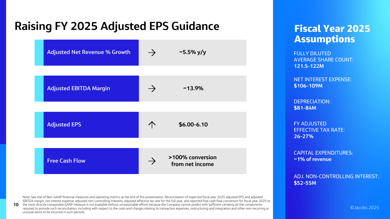 Raising FY 2025 Adju