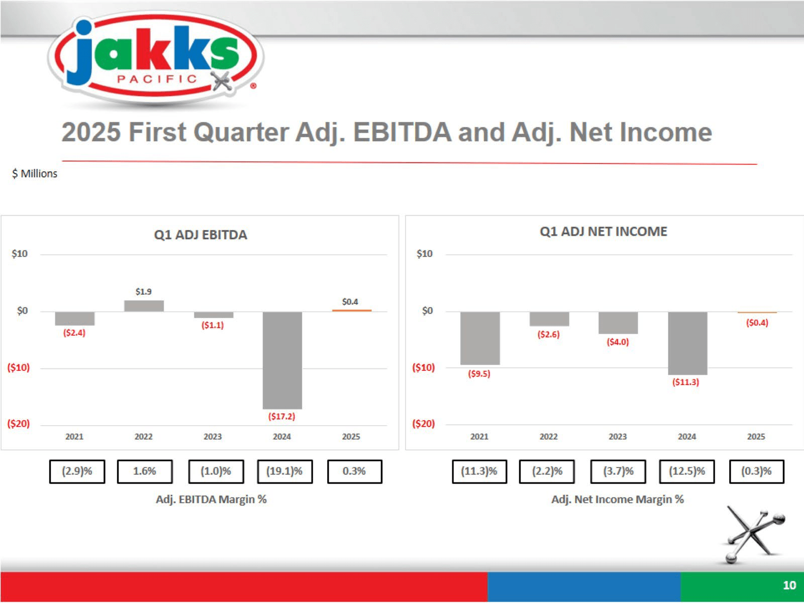 jakks 

PACIFIC 

$ 