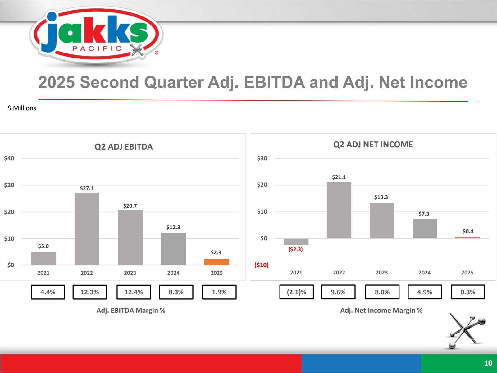 $ Millions

jakks

P