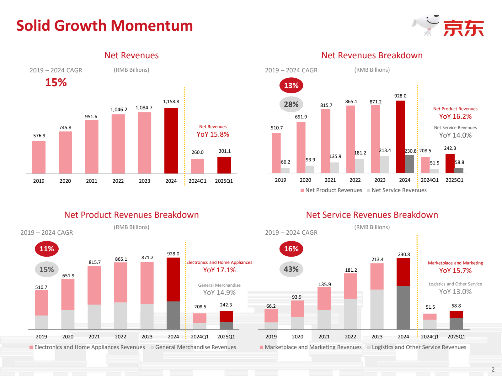 Solid Growth Momentu