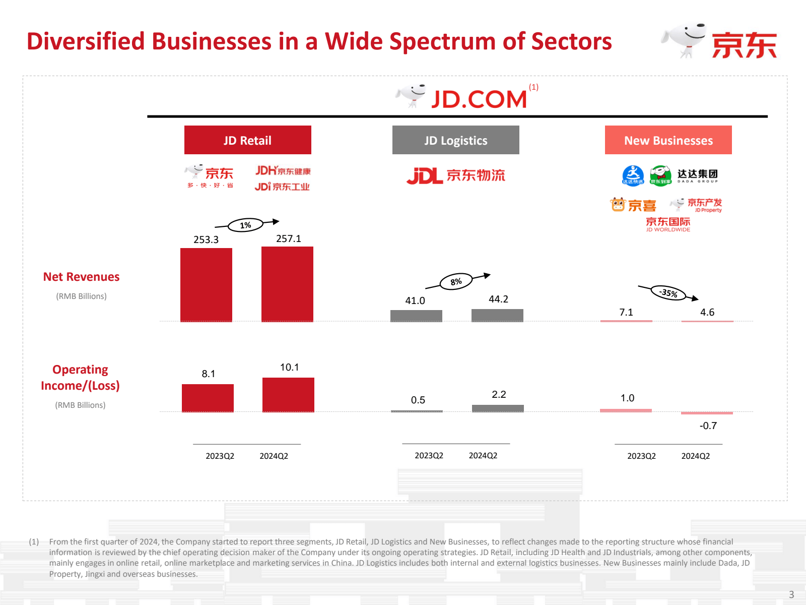 Diversified Business