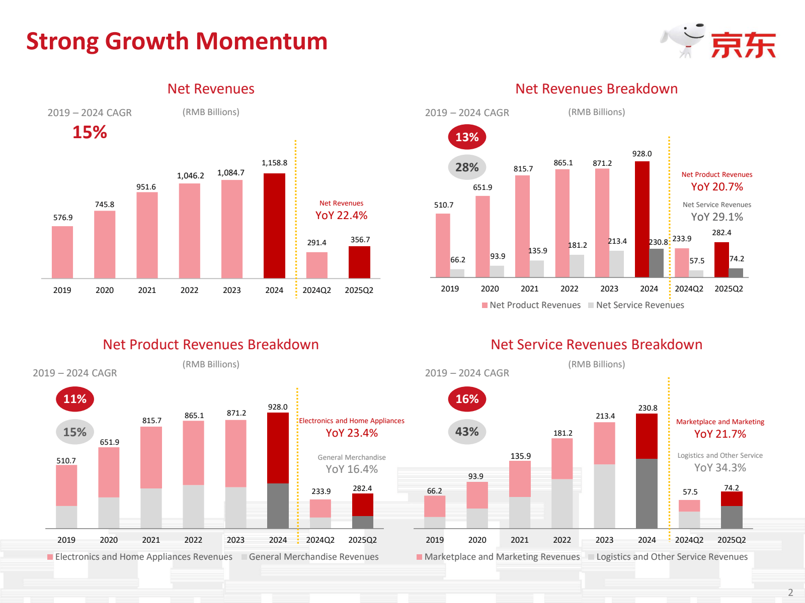 Strong Growth Moment