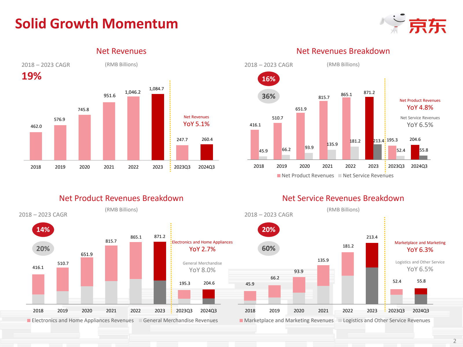 Solid Growth Momentu