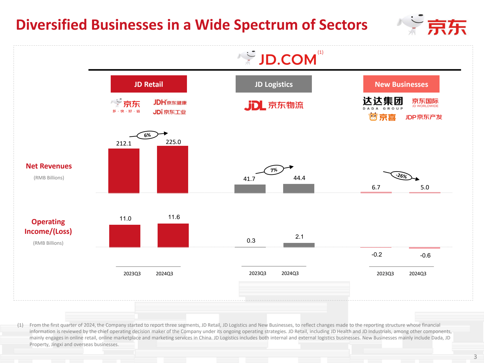 Diversified Business