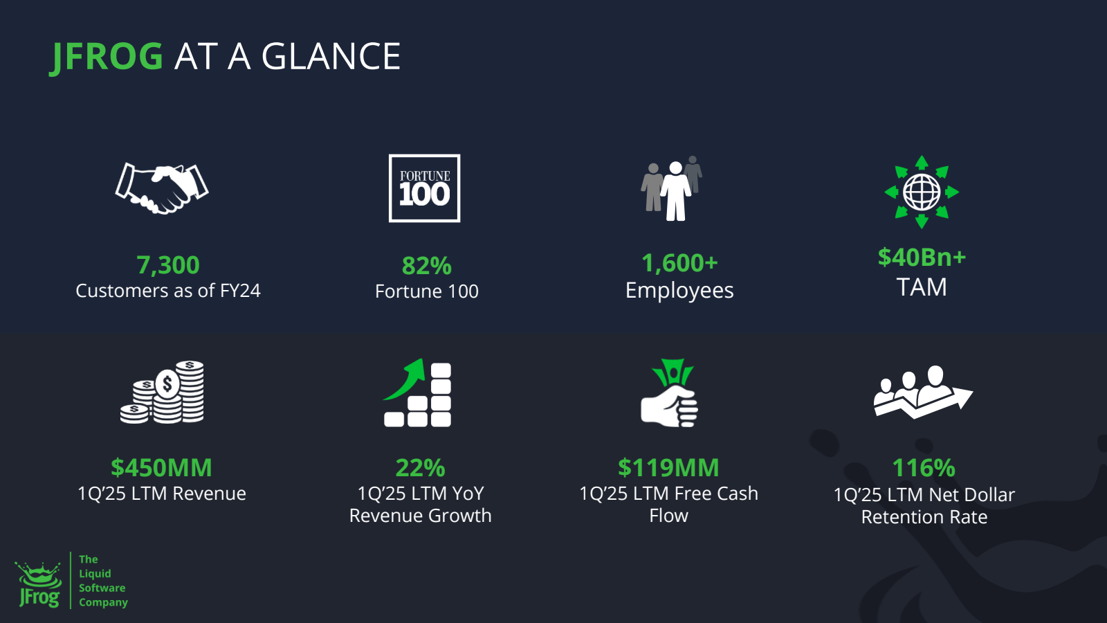 JFROG AT A GLANCE 

