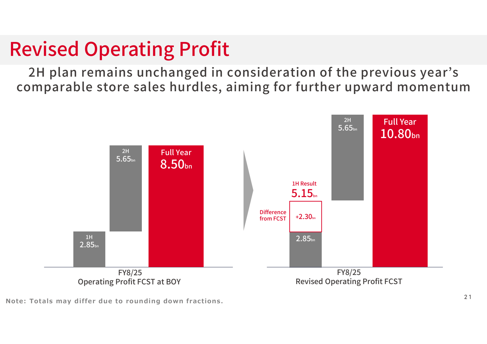 Revised Operating Pr