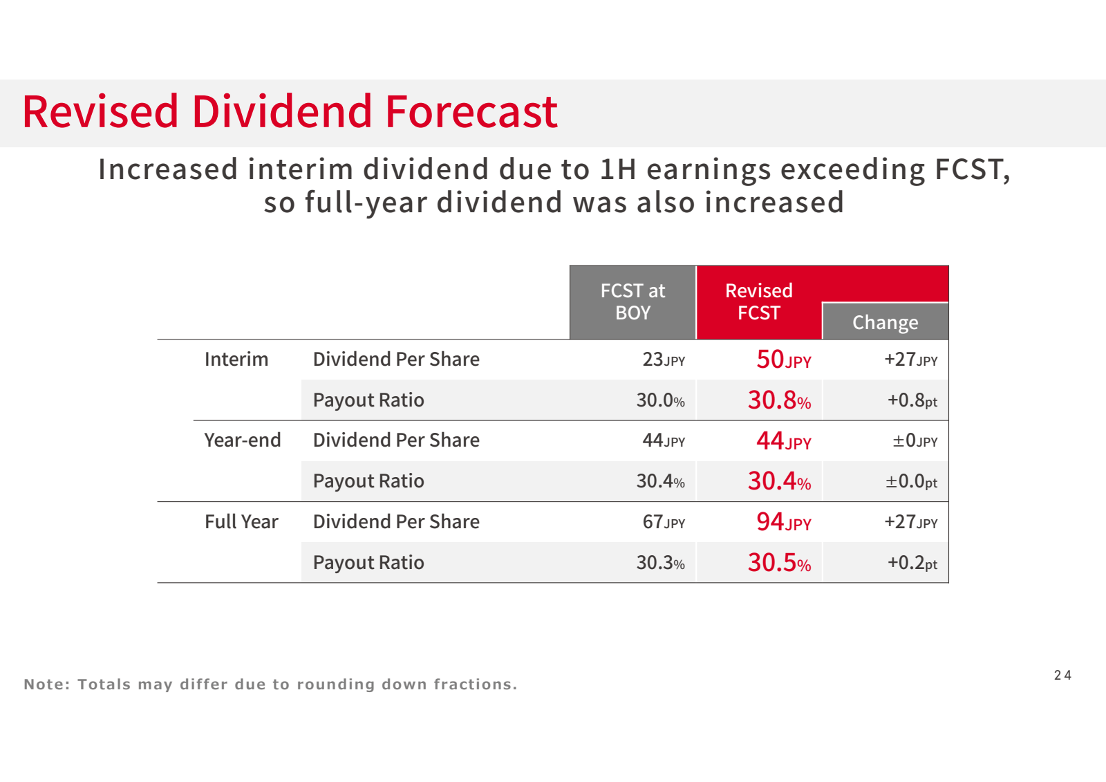 Revised Dividend For