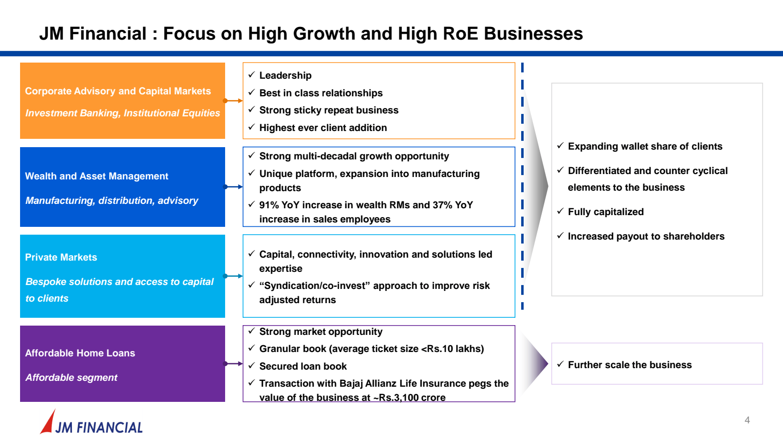 JM Financial : Focus