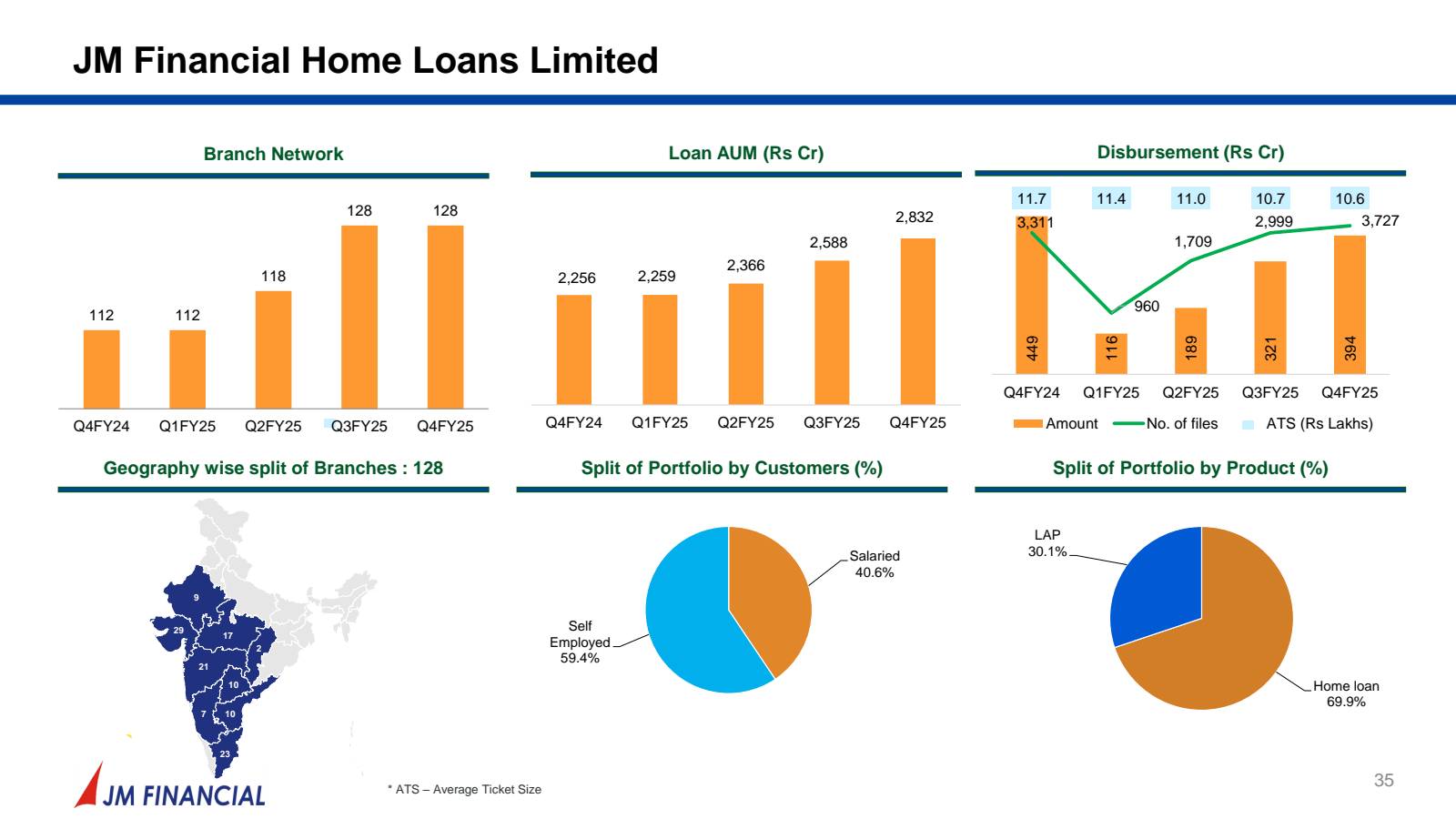 JM Financial Home Lo