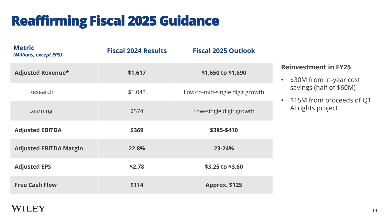 Reaffirming Fiscal 2