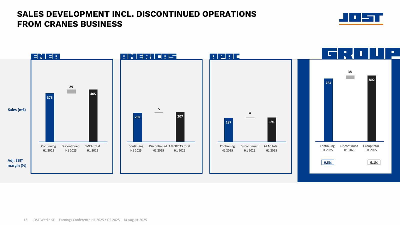 SALES DEVELOPMENT IN