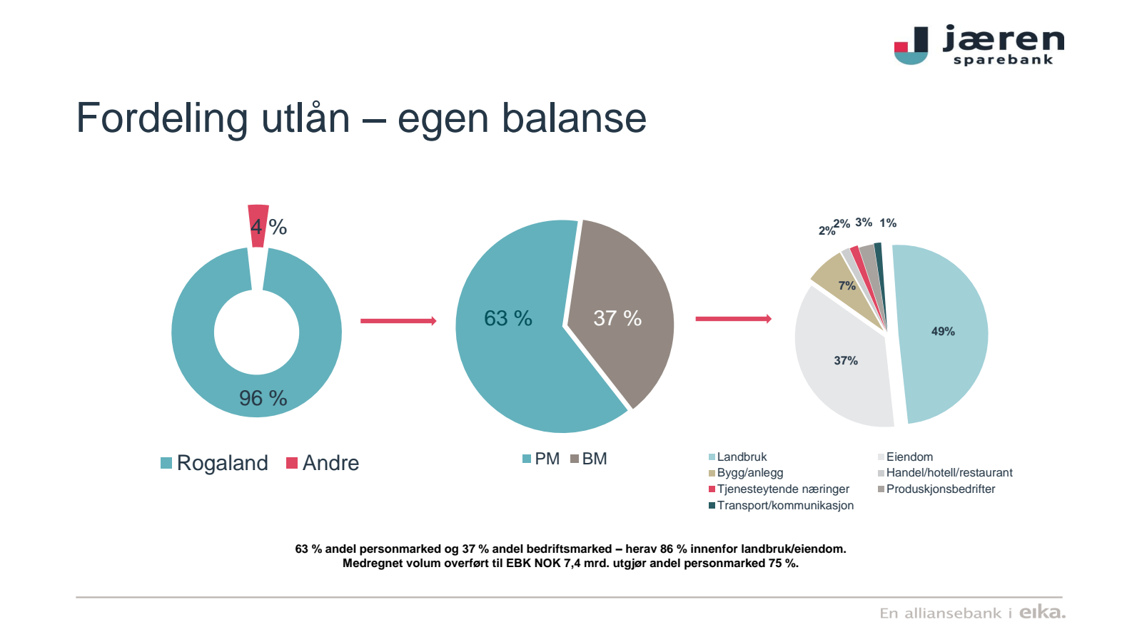 Fordeling utlån - eg
