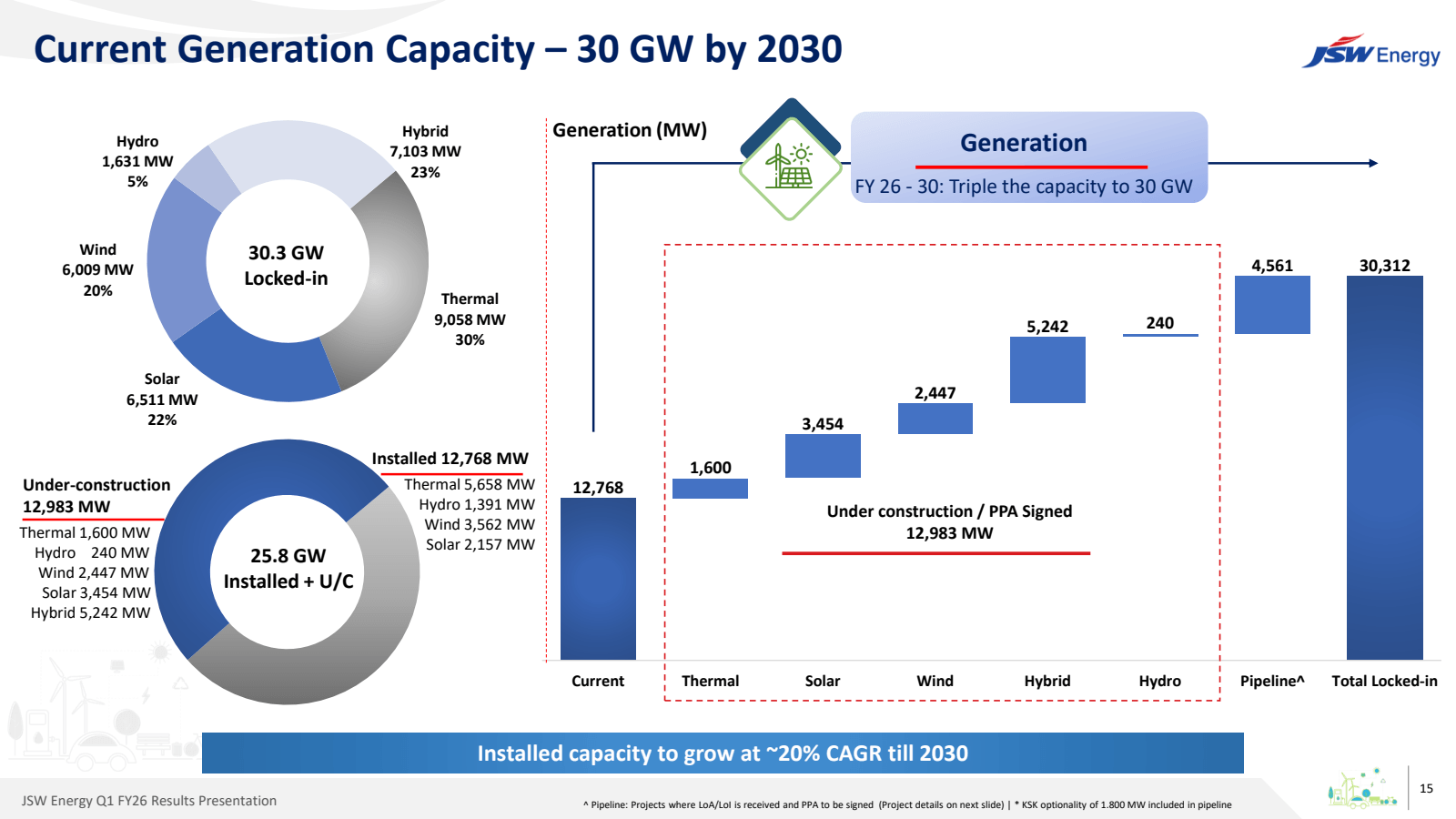Current Generation C