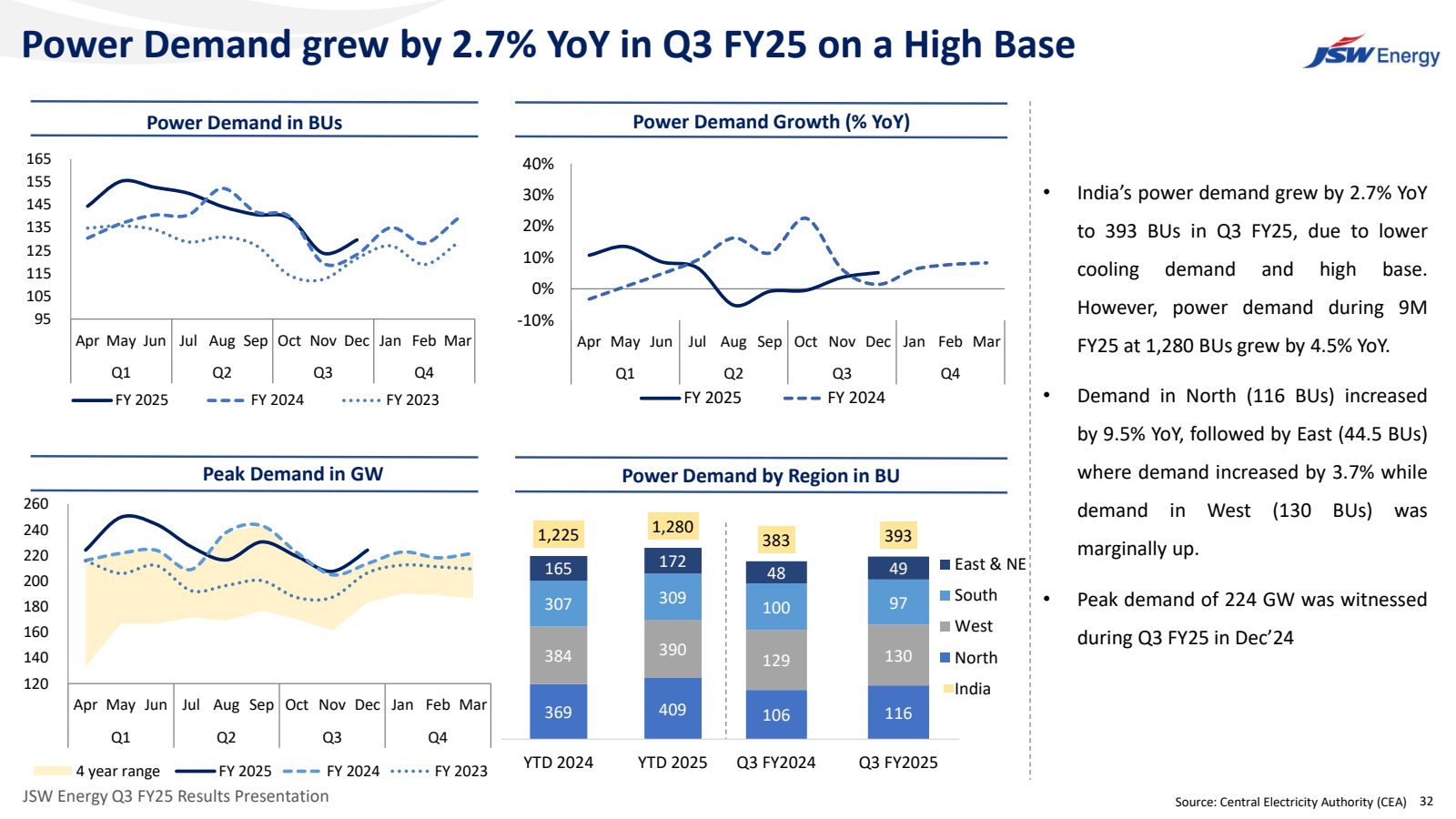 Power Demand grew by