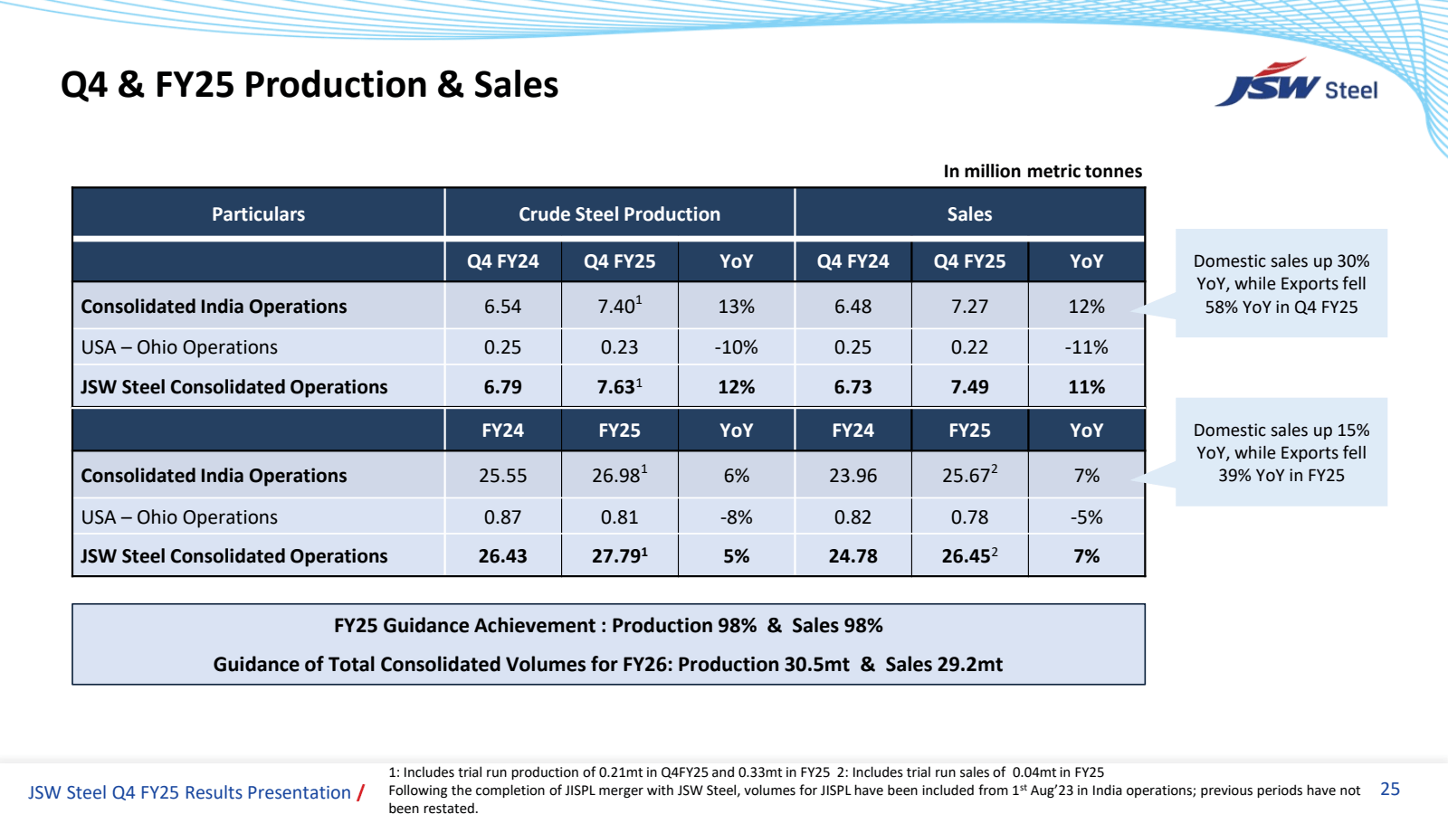 Q4 & FY25 Production