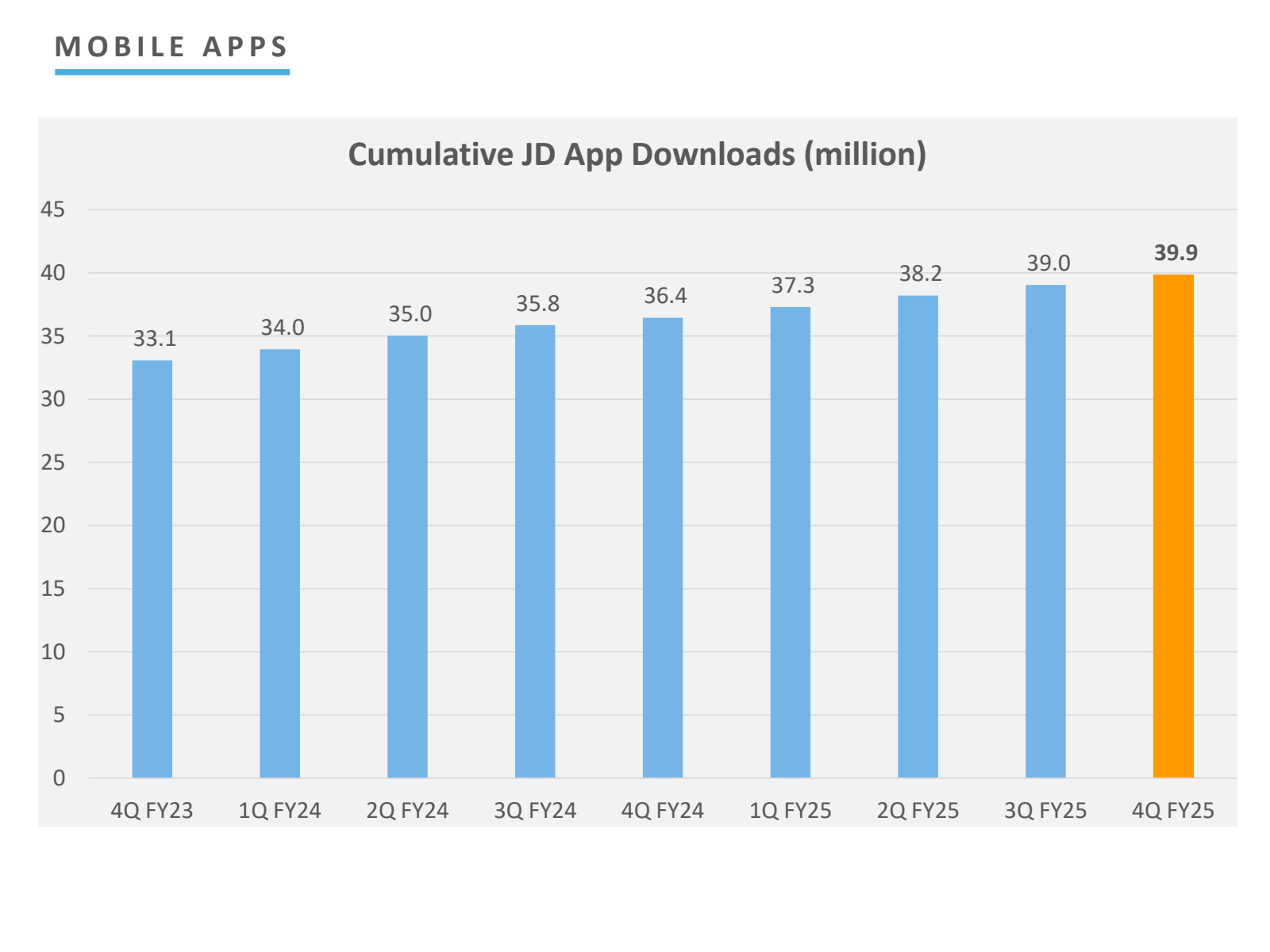 MOBILE APPS 

45 

C