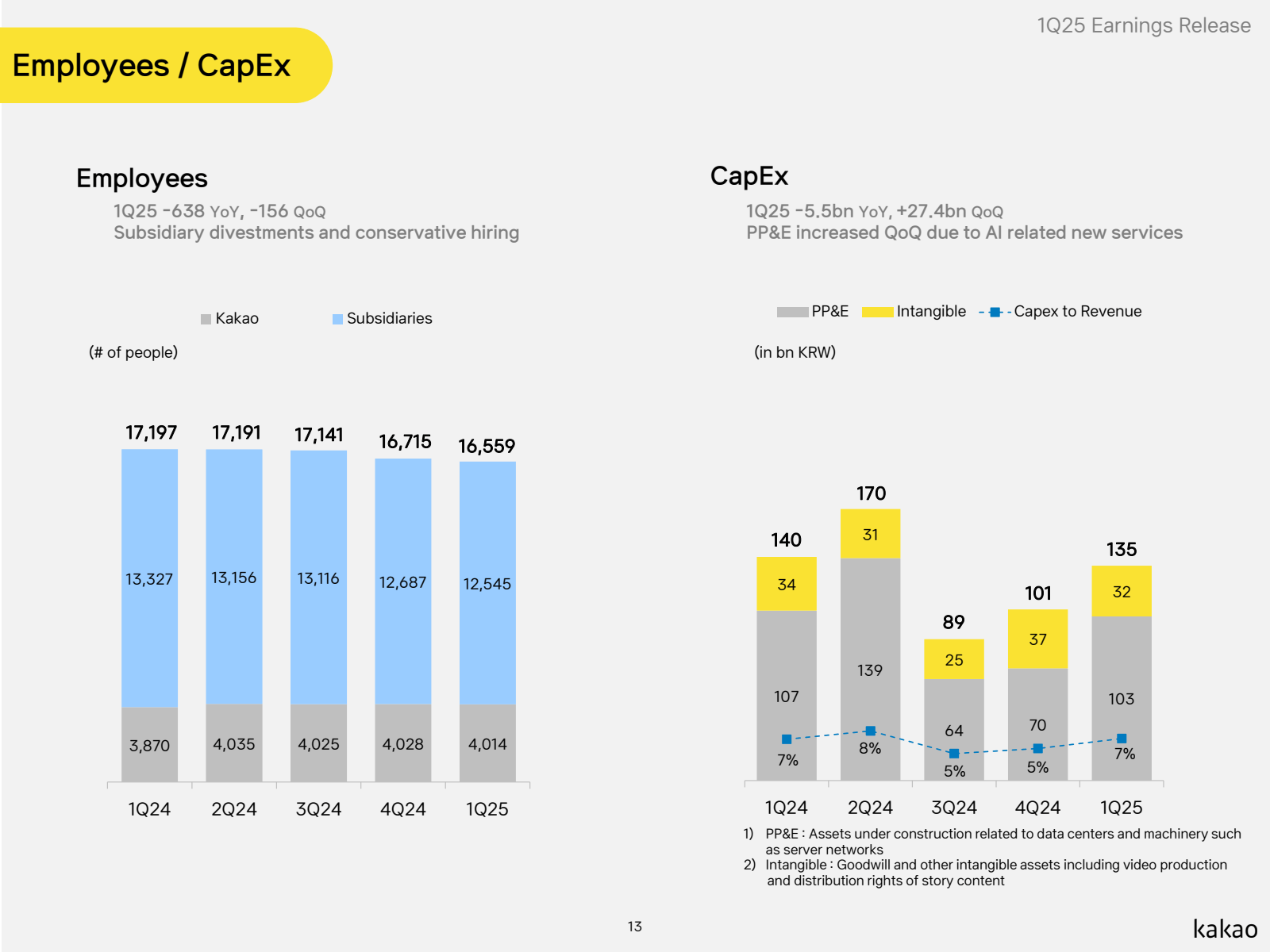 Employees / CapEx 

