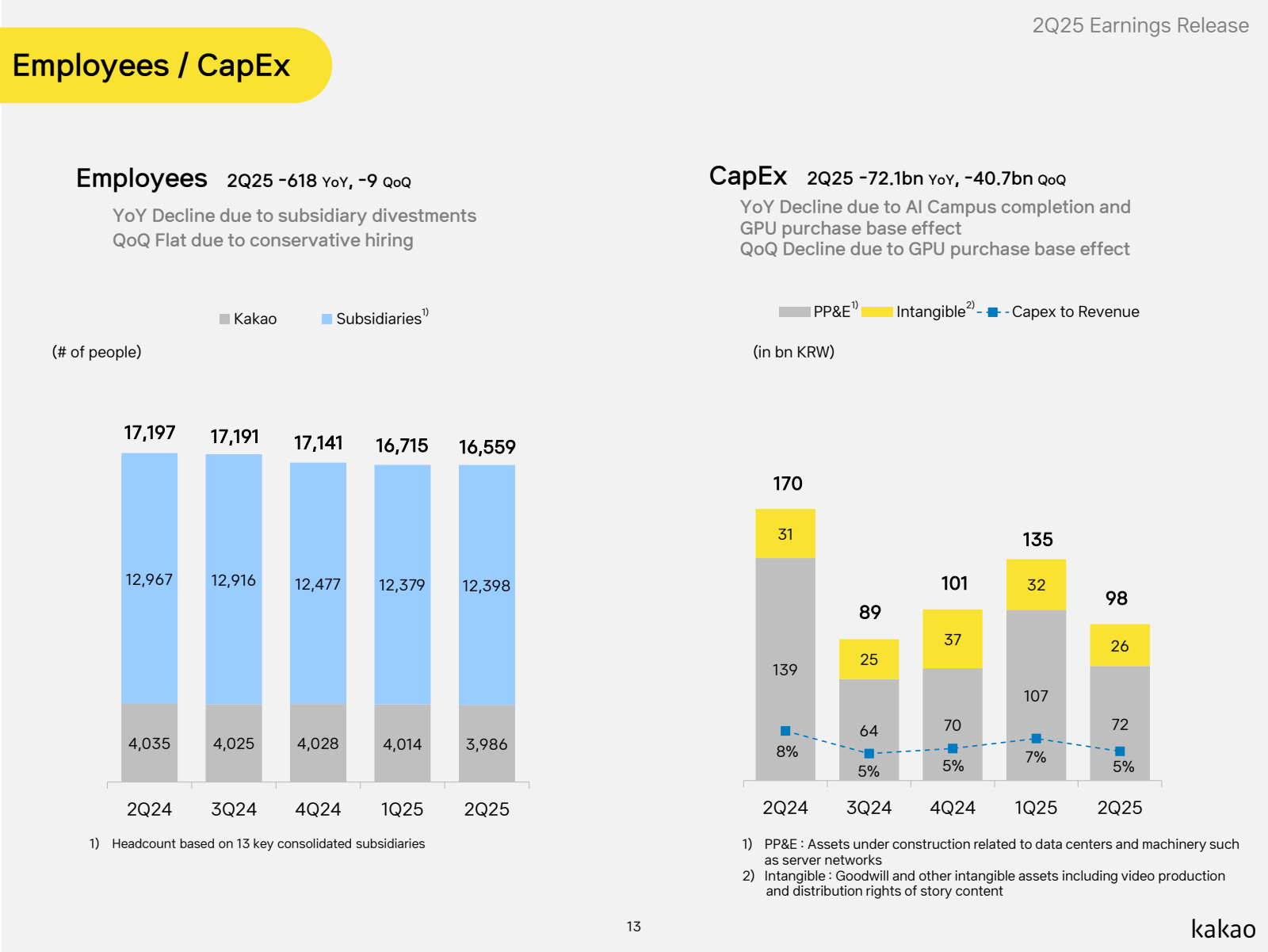 Employees / CapEx

2
