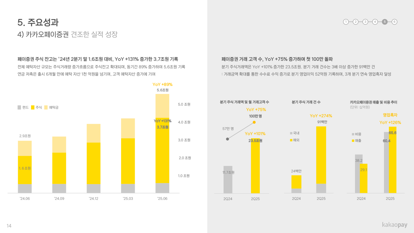 14

5. 주요 성과

4 ) 카카