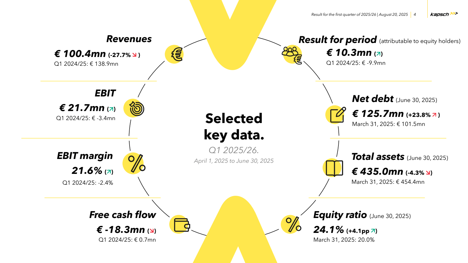 Revenues

€ 100.4mn 