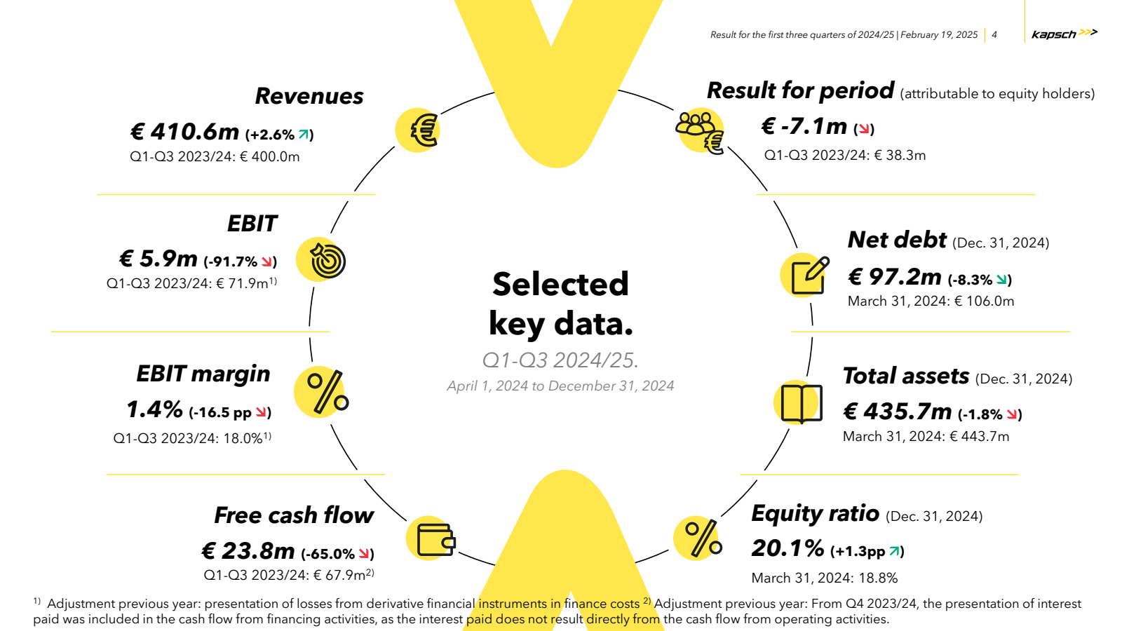 Revenues 

€ 410.6m 