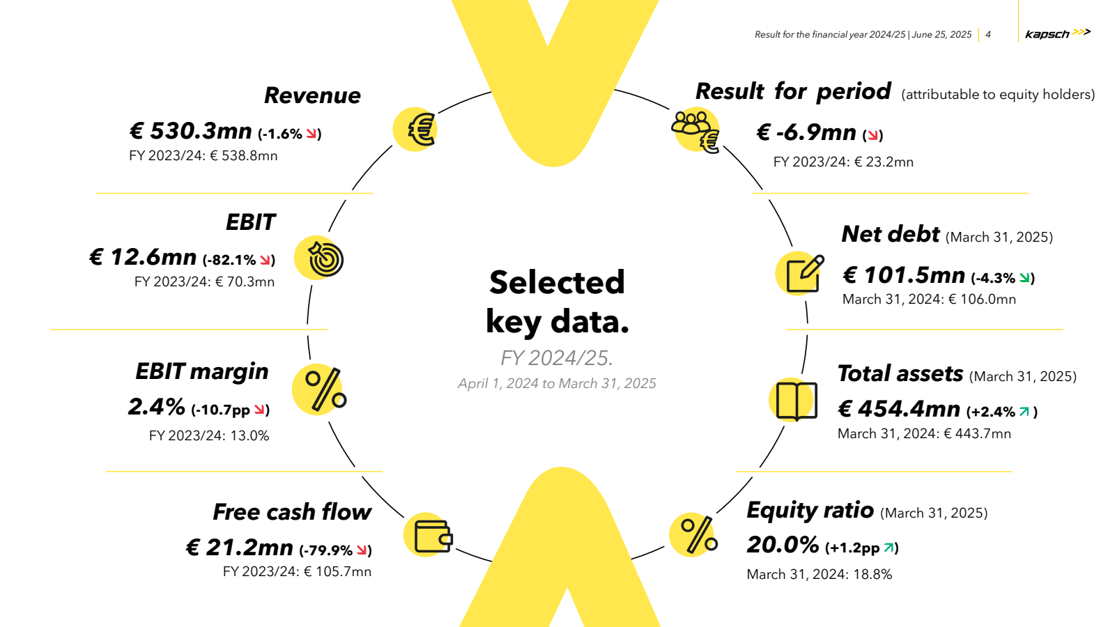 Revenue

€ 530.3mn (
