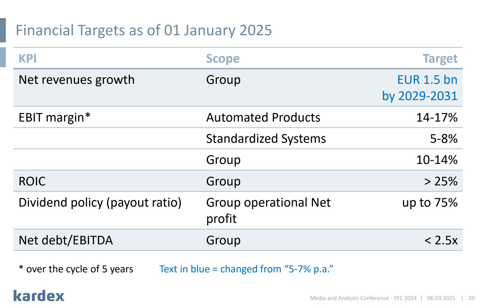Financial Targets as