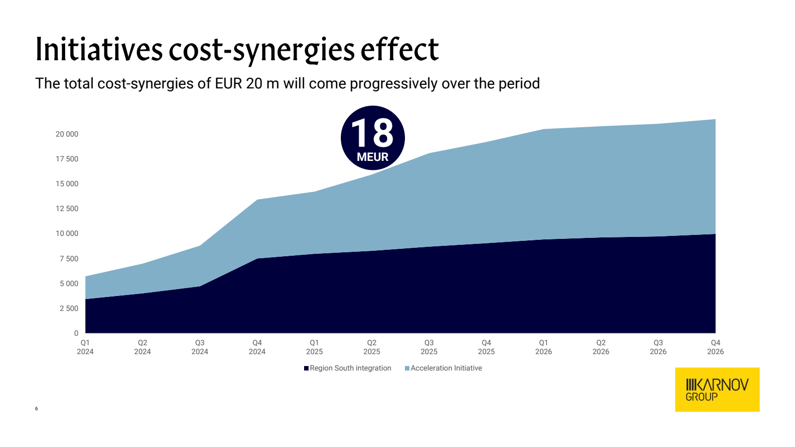 Initiatives cost - s