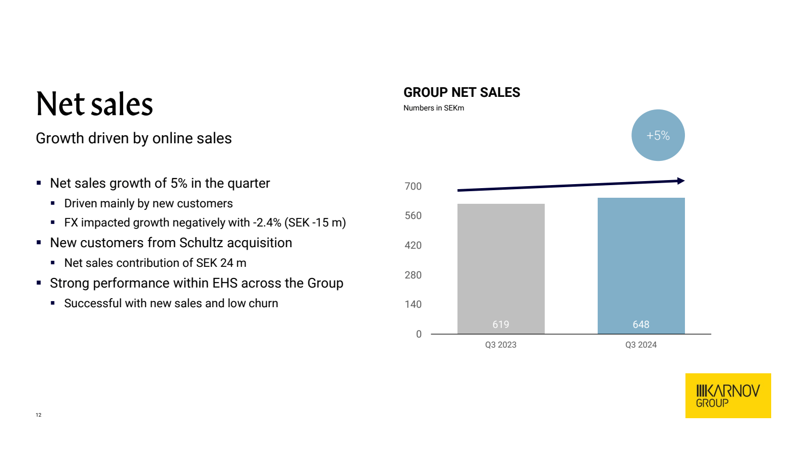 Net sales 
Growth dr