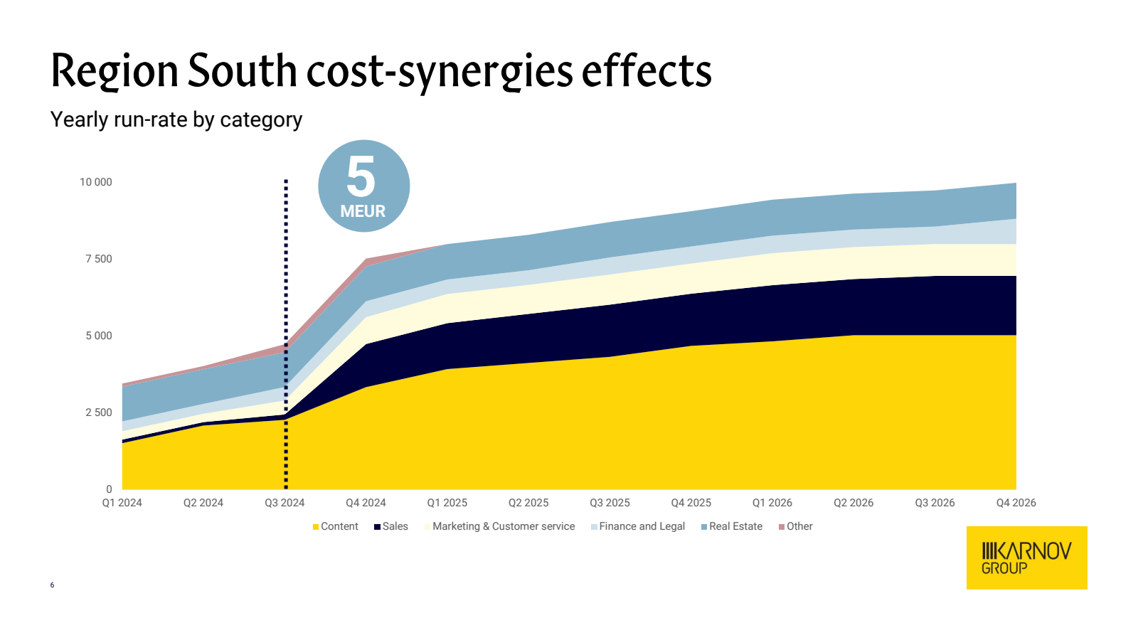 Region South cost - 