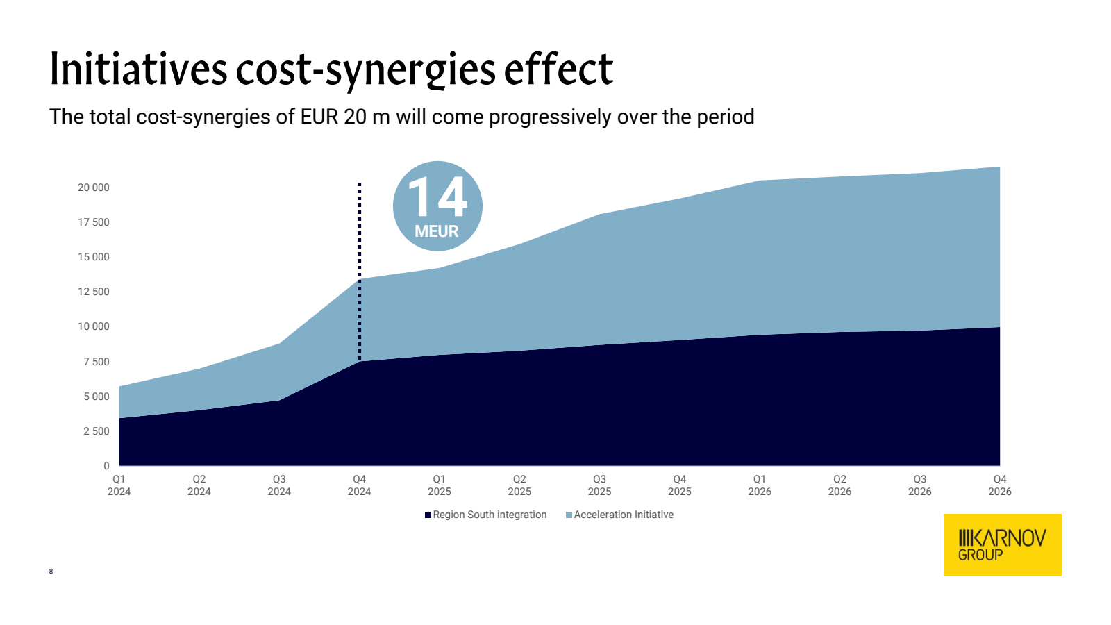 Initiatives cost - s