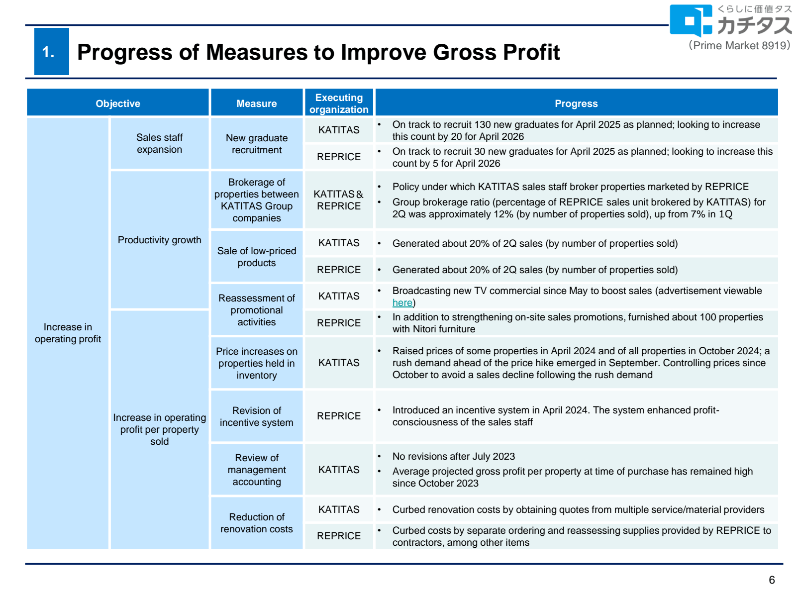 Progress of Measures