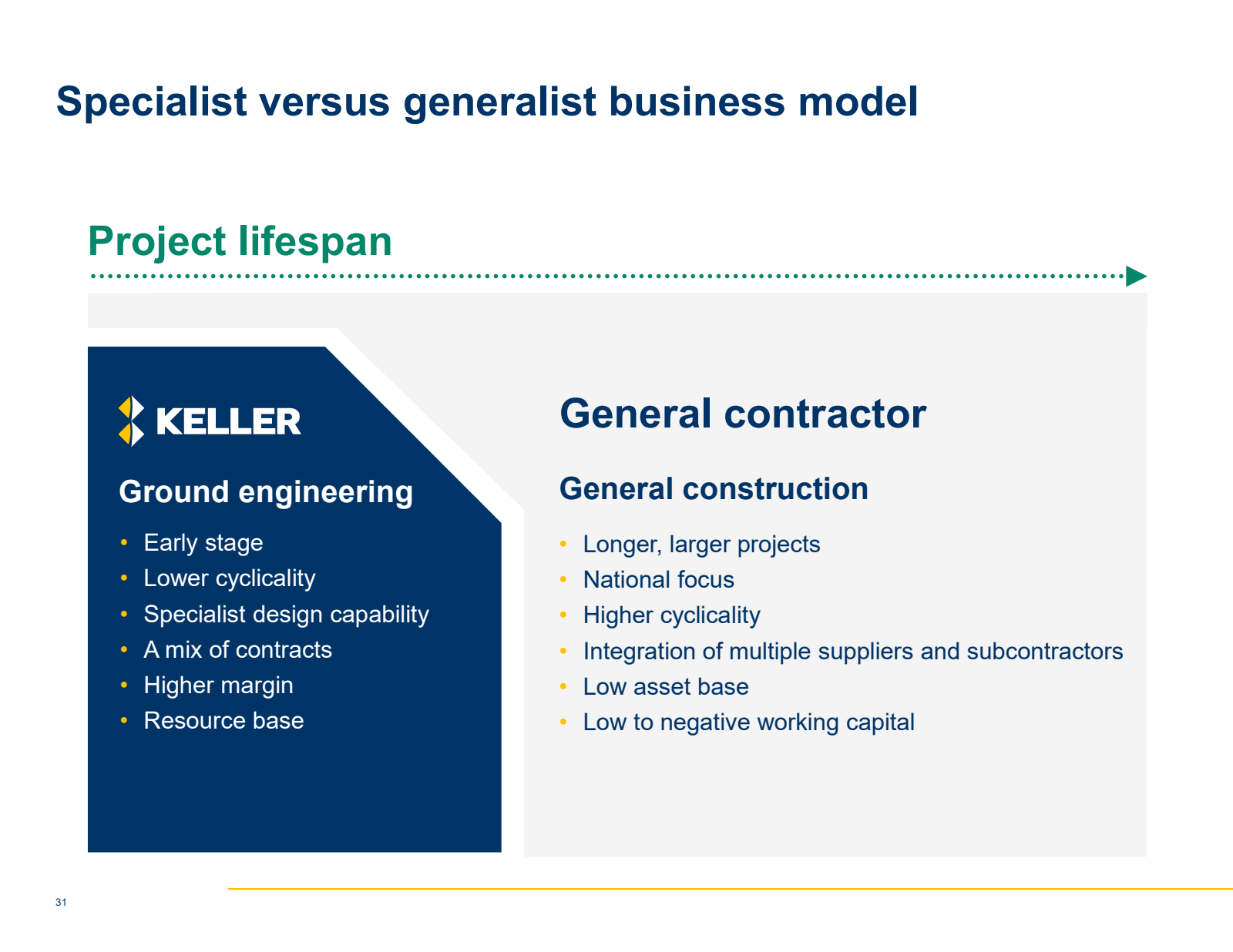 Specialist versus ge