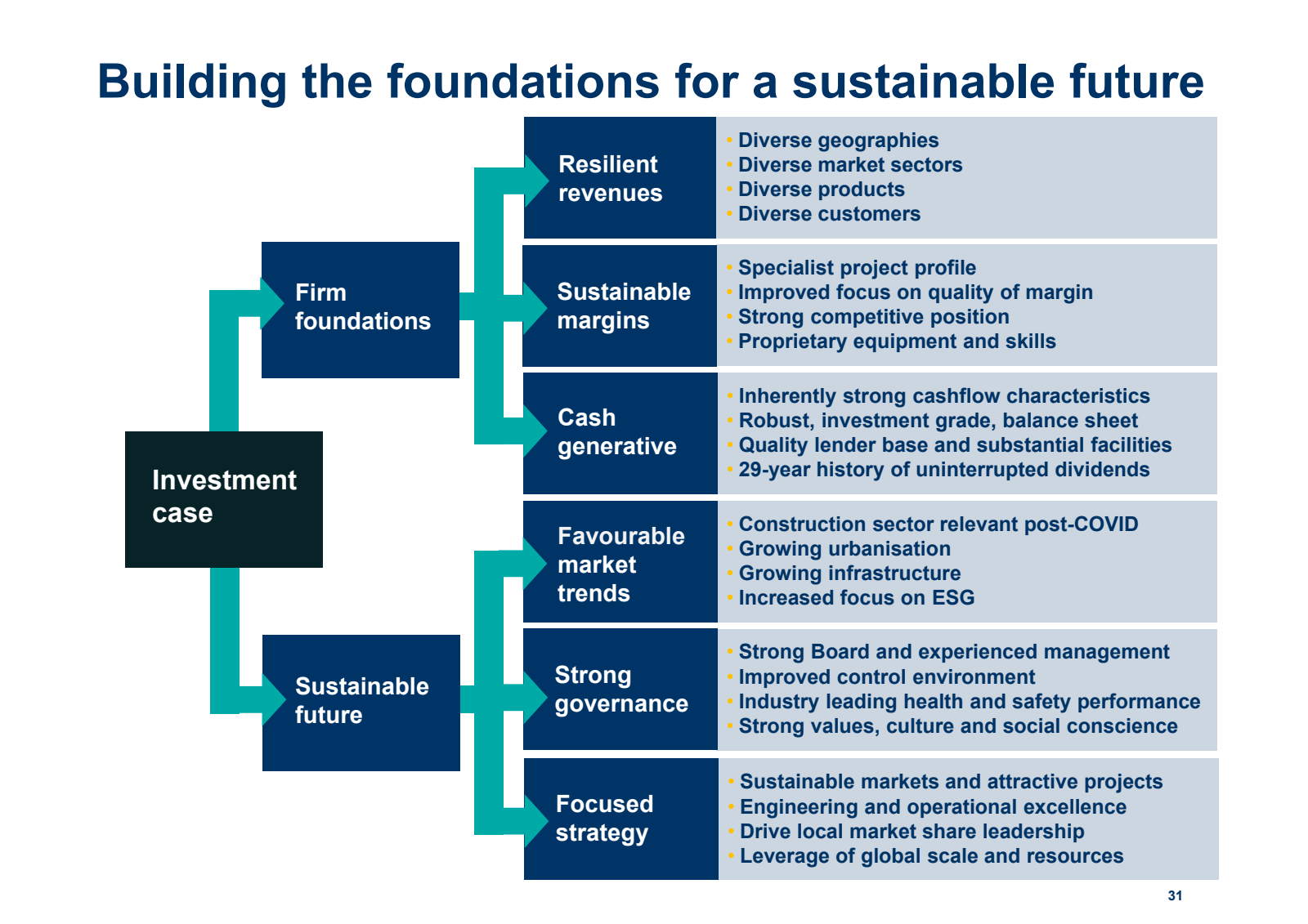 Building the foundat