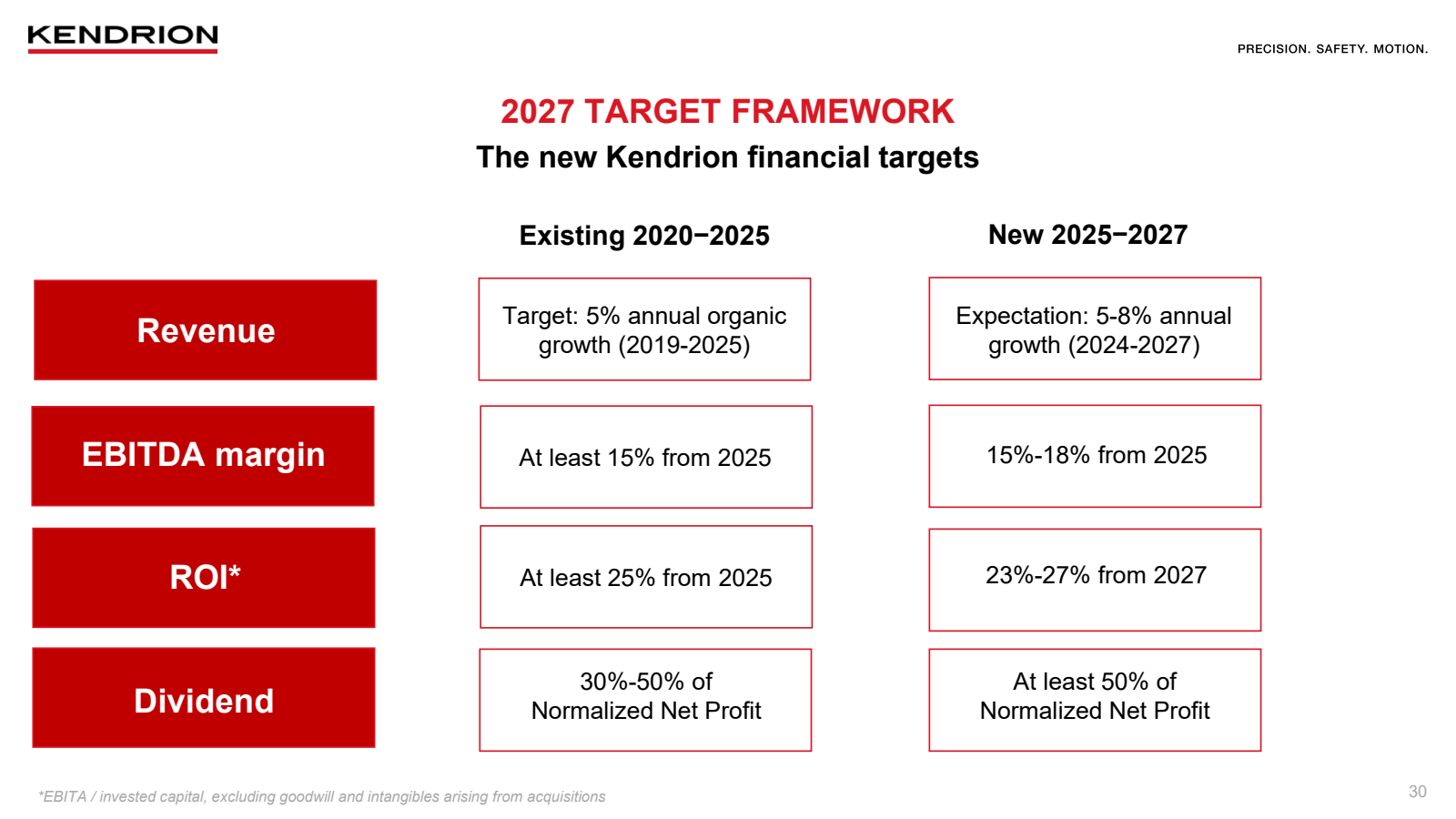 KENDRION 

Revenue 
