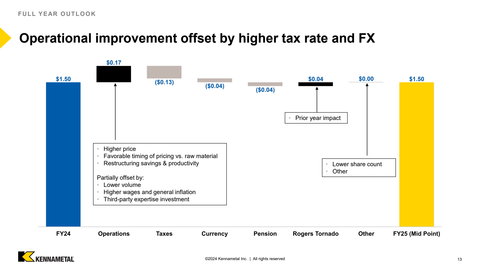 FULL YEAR OUTLOOK 

