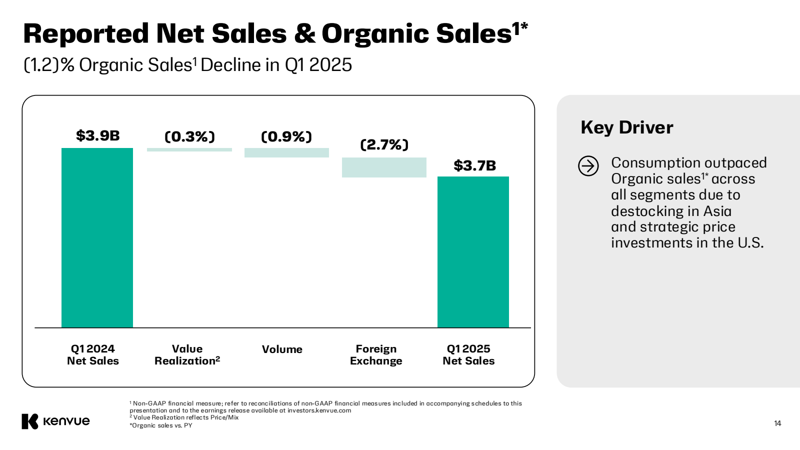 Reported Net Sales &
