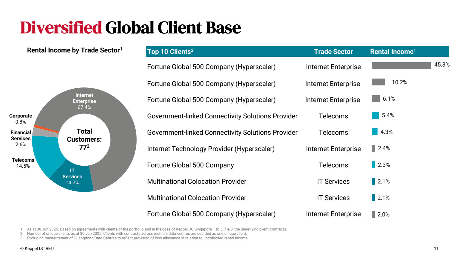 Diversified Global C