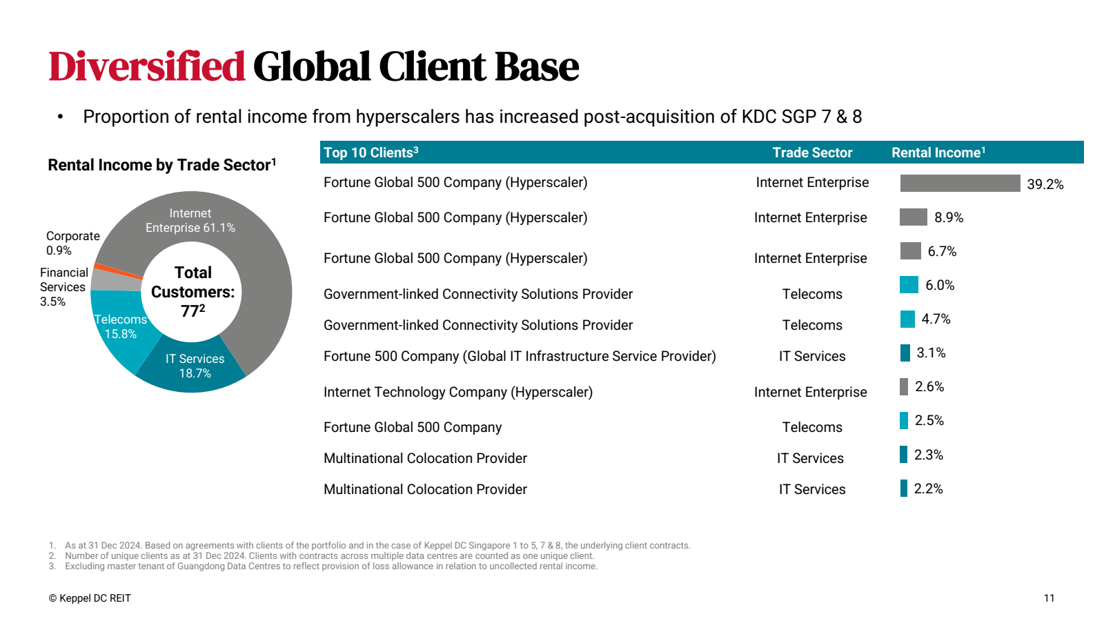 Diversified Global C