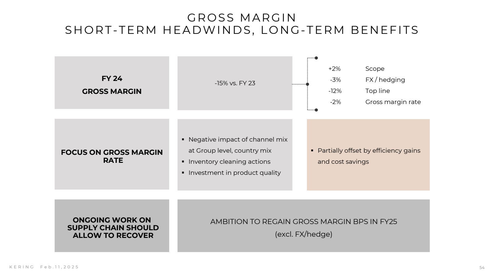 GROSS MARGIN 

SHORT