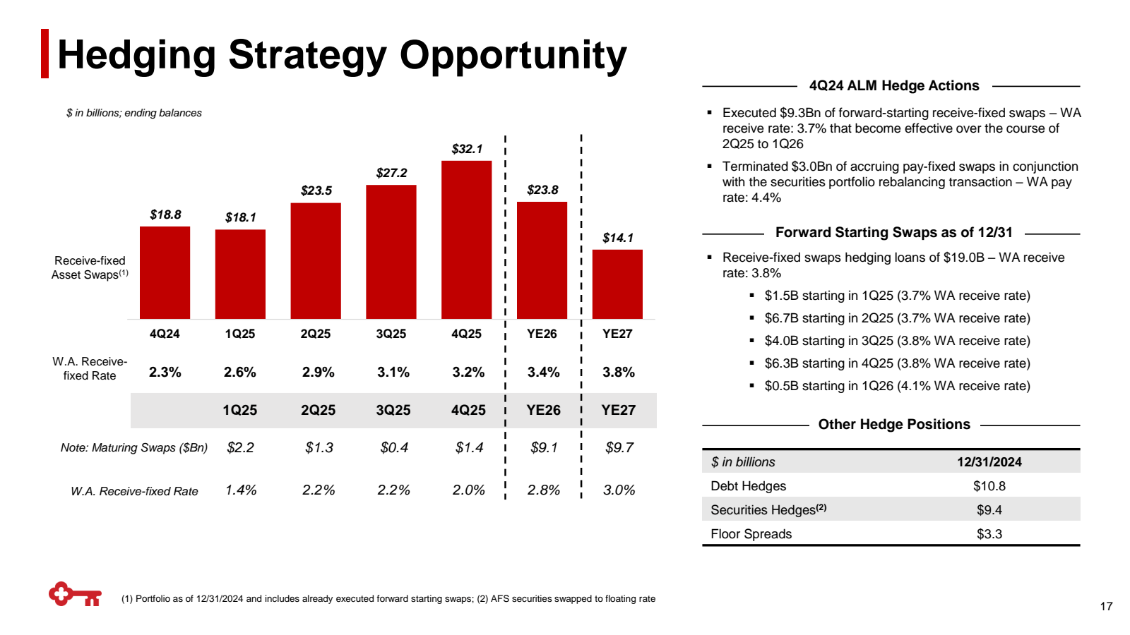 | Hedging Strategy O