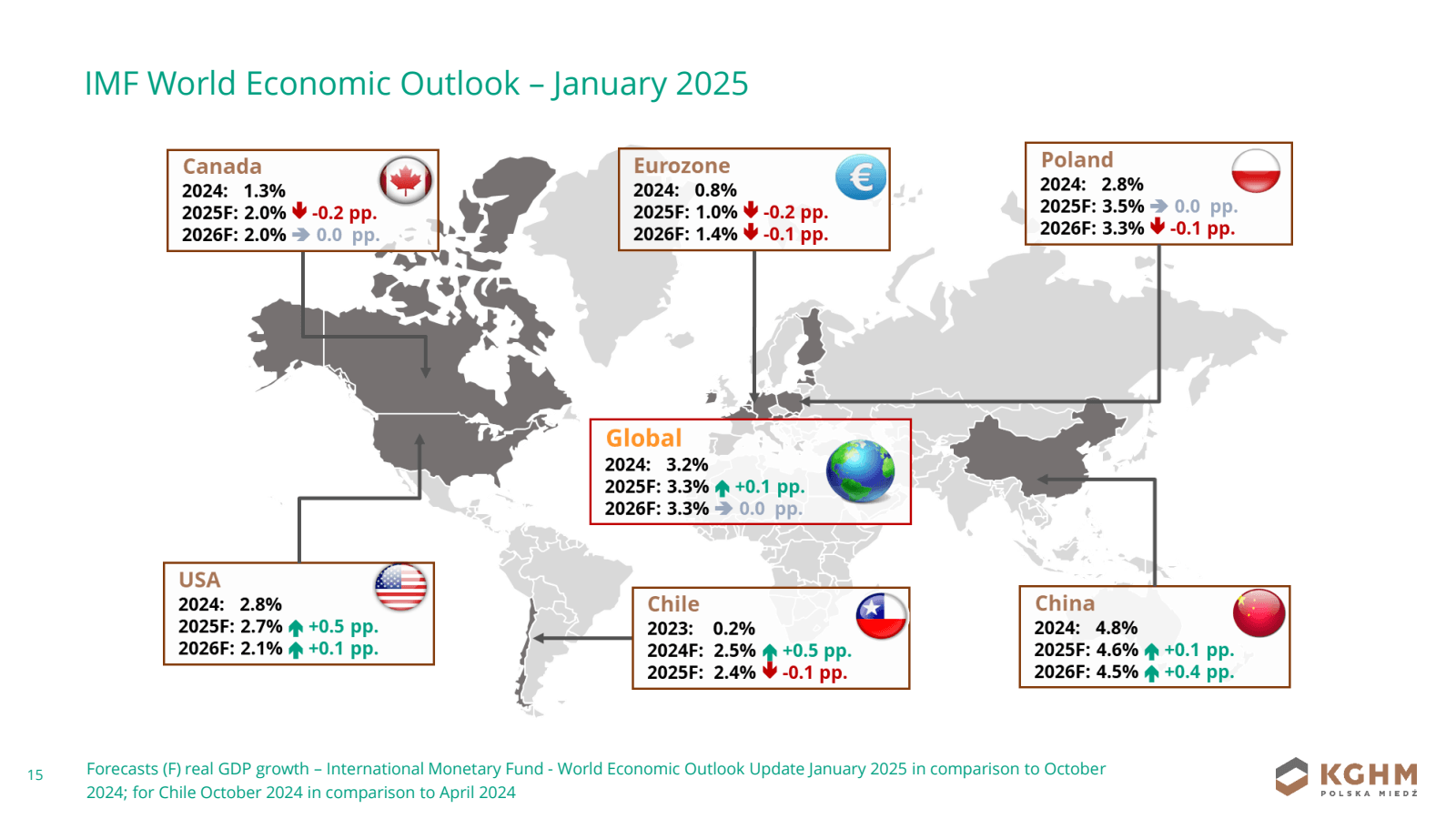 IMF World Economic O