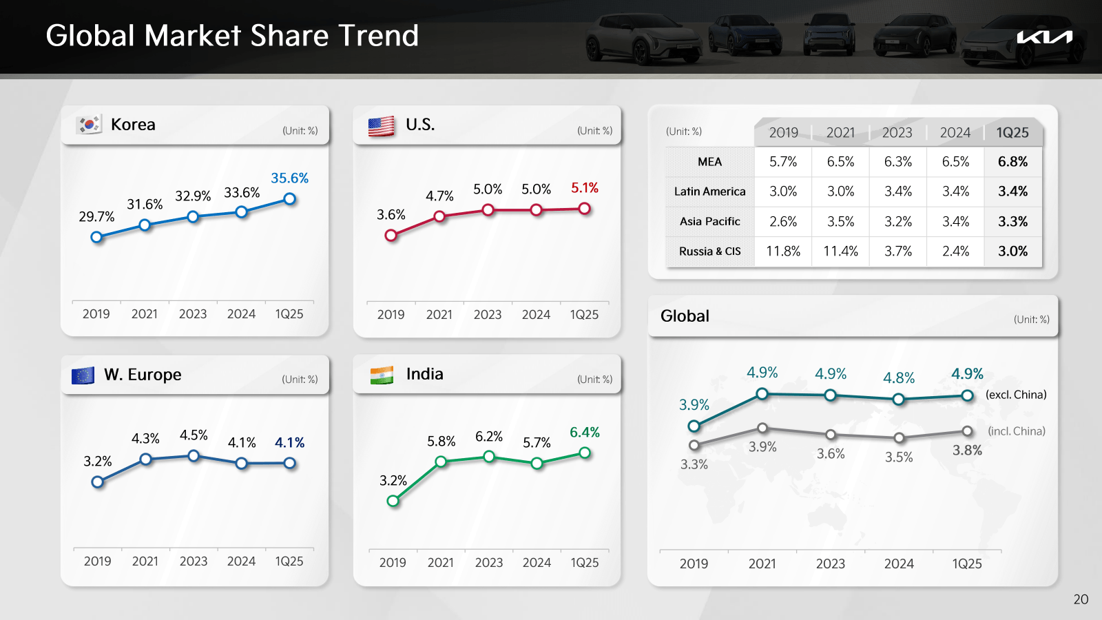 Global Market Share 