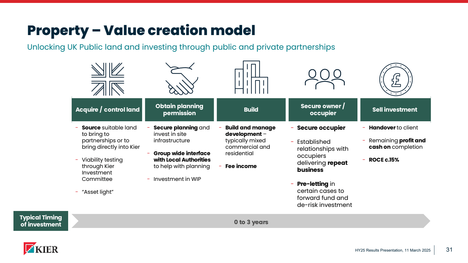 Property - Value cre