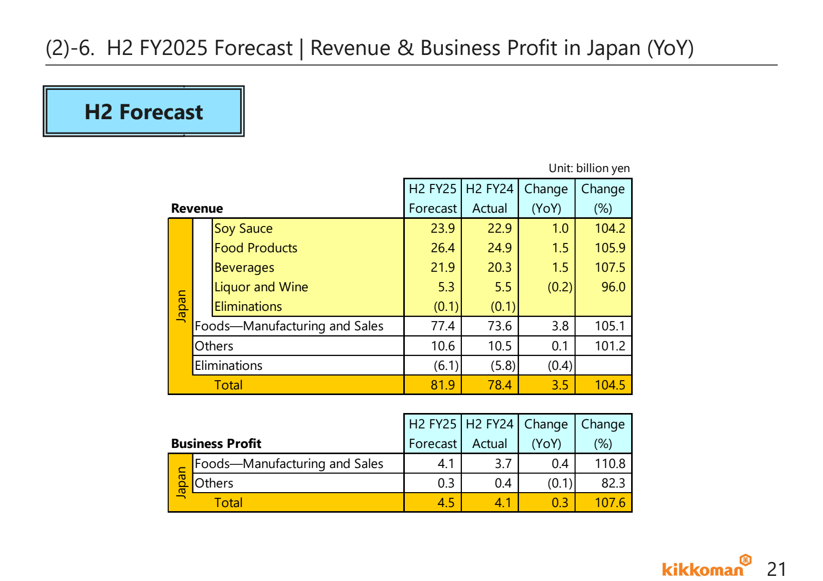 ( 2 ) -6 . H2 FY2025