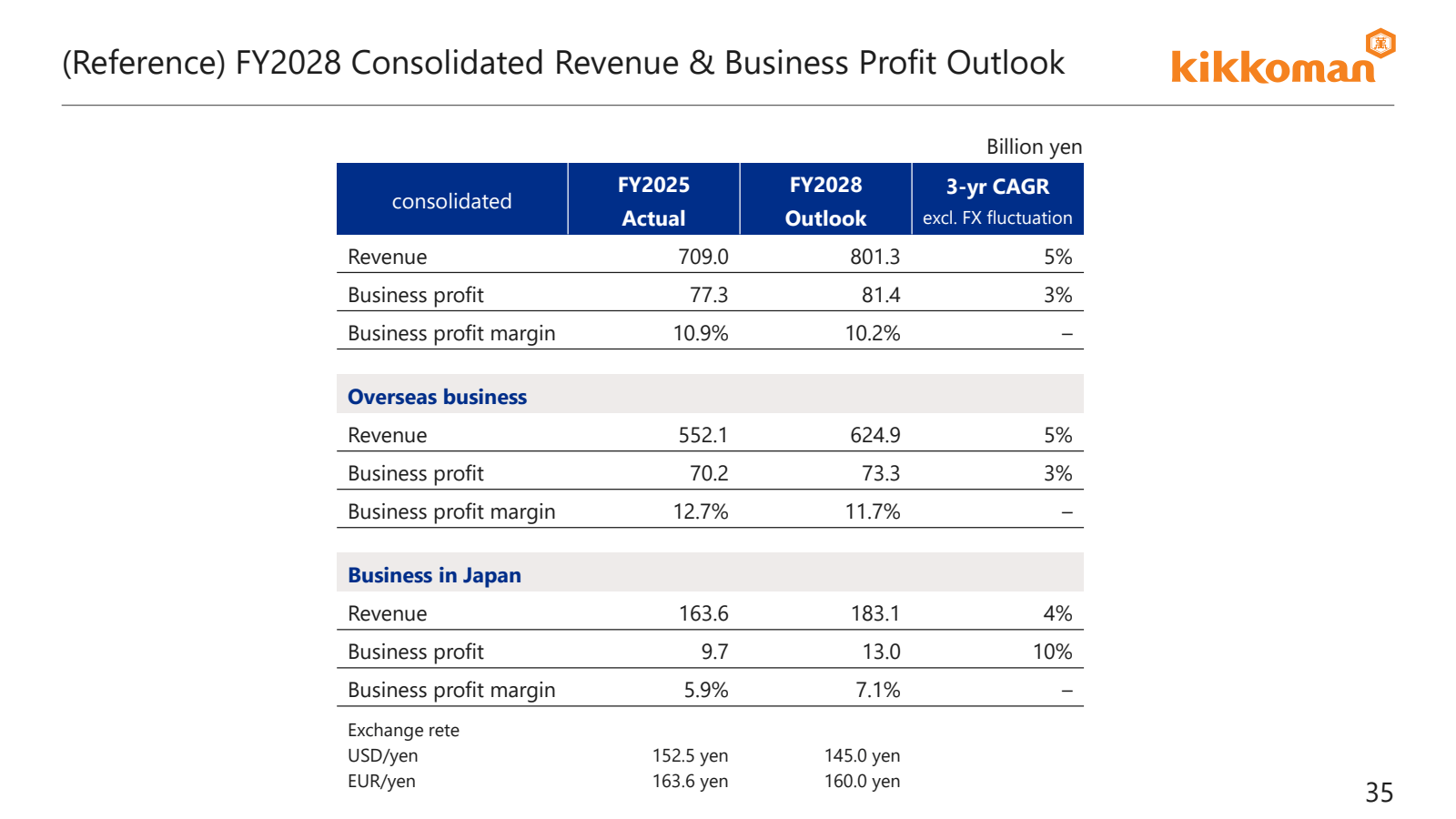 ( Reference ) FY2028