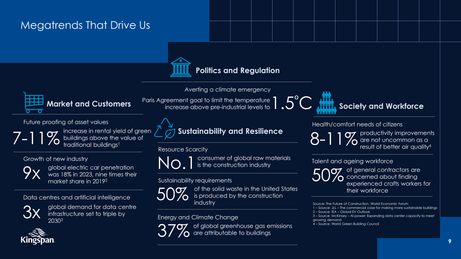 Megatrends That Driv