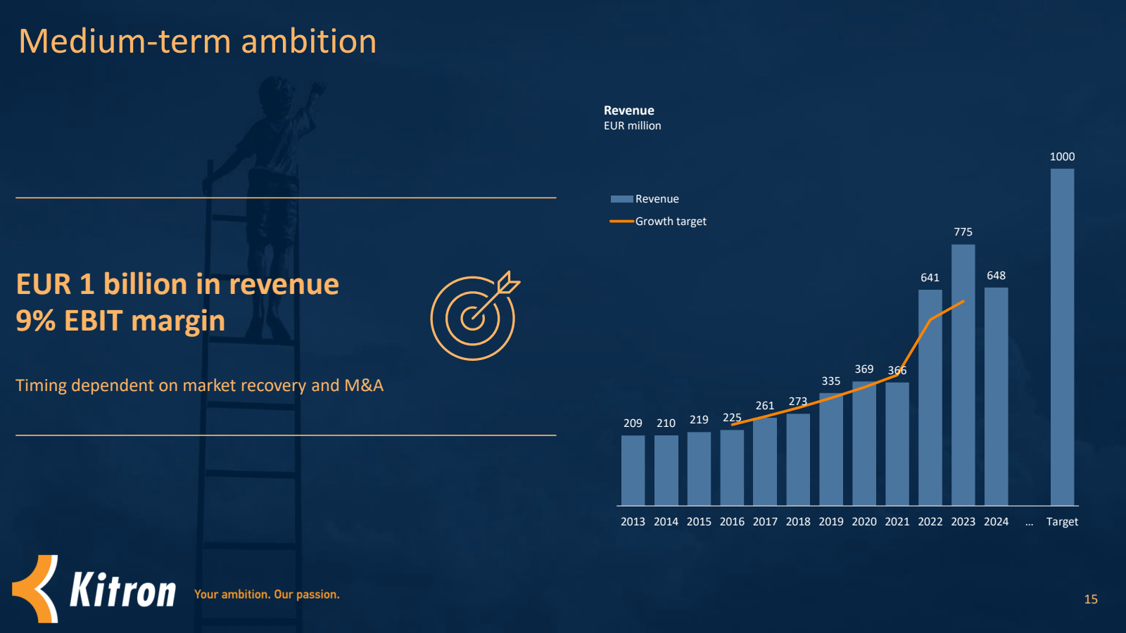 Medium - term ambiti