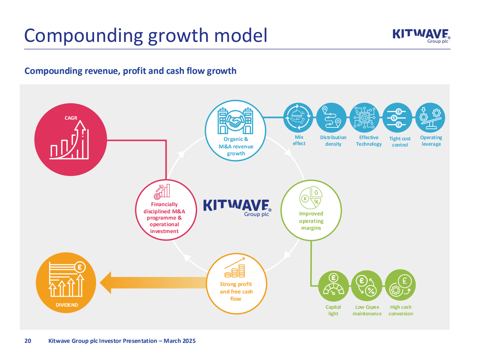 Compounding growth m